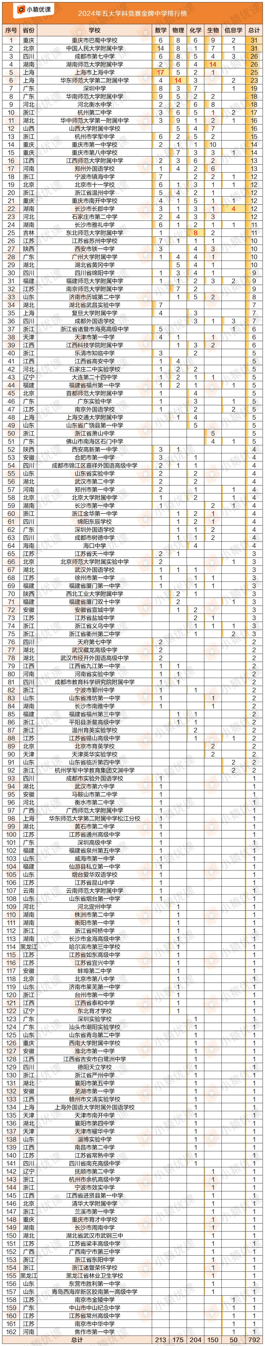 2024年五大学科竞赛强省强校排行榜出炉！你的母校上榜了吗？