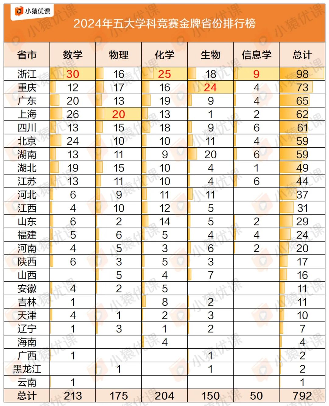 2024年五大学科竞赛强省强校排行榜出炉！你的母校上榜了吗？