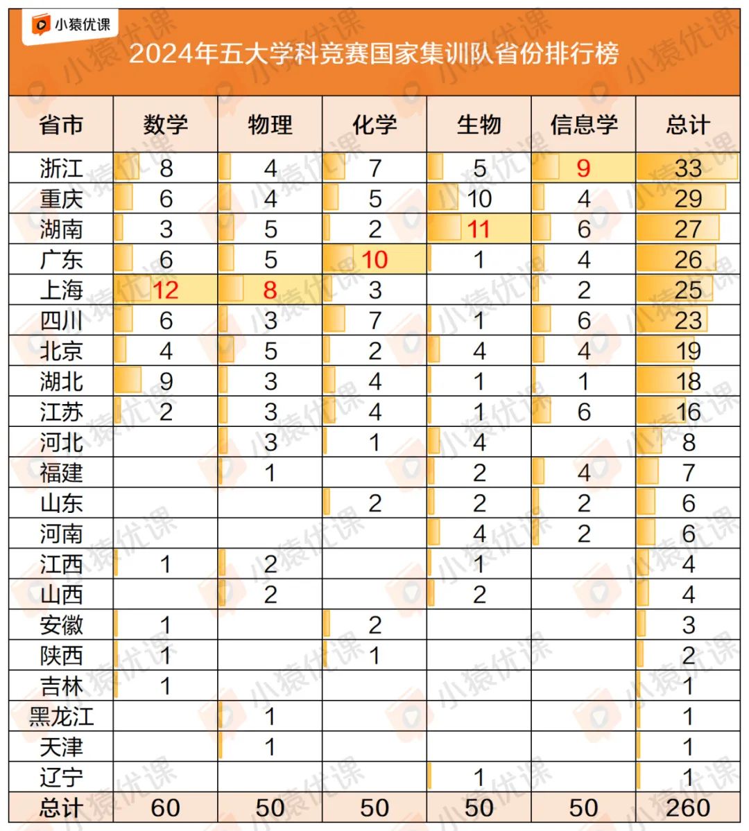 2024年五大学科竞赛强省强校排行榜出炉！你的母校上榜了吗？