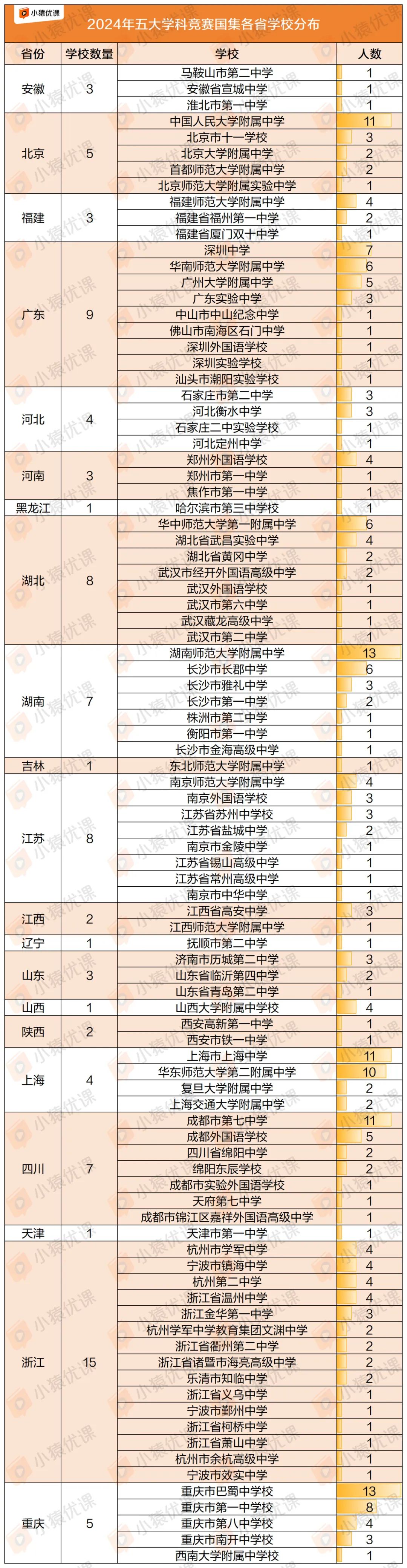 2024年五大学科竞赛强省强校排行榜出炉！你的母校上榜了吗？