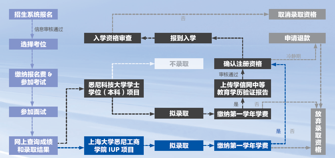 2025 上海大学悉尼工商学院IUP项目和悉尼科技大学学士学位项目招生简章公布！