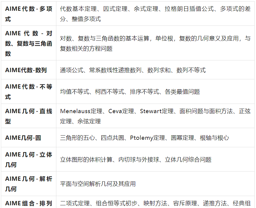 AMC10/12数学竞赛结束！晋级赛AIME数学竞赛如何备考！一文深度解析