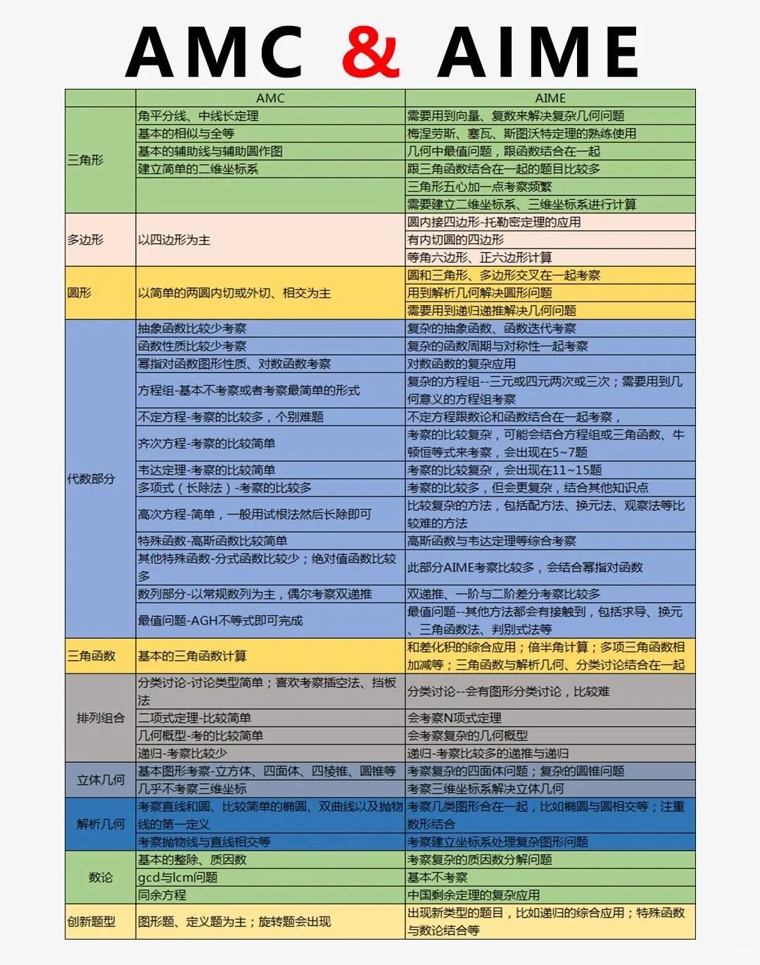 AMC10/12数学竞赛结束！晋级赛AIME数学竞赛如何备考！一文深度解析