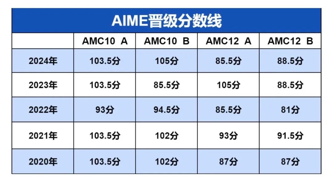 AMC10/12数学竞赛结束！晋级赛AIME数学竞赛如何备考！一文深度解析