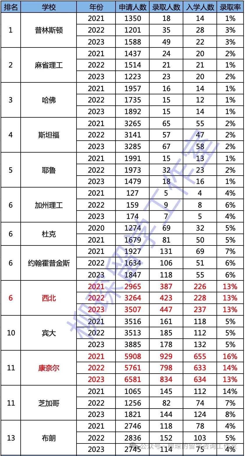 美本转学｜Top50美本转学录取数据汇总，2-3成中国新生选择转学冲击名校