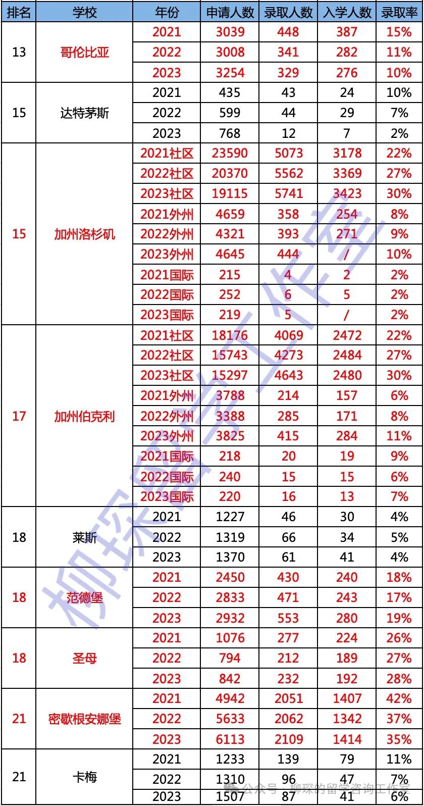 美本转学｜Top50美本转学录取数据汇总，2-3成中国新生选择转学冲击名校