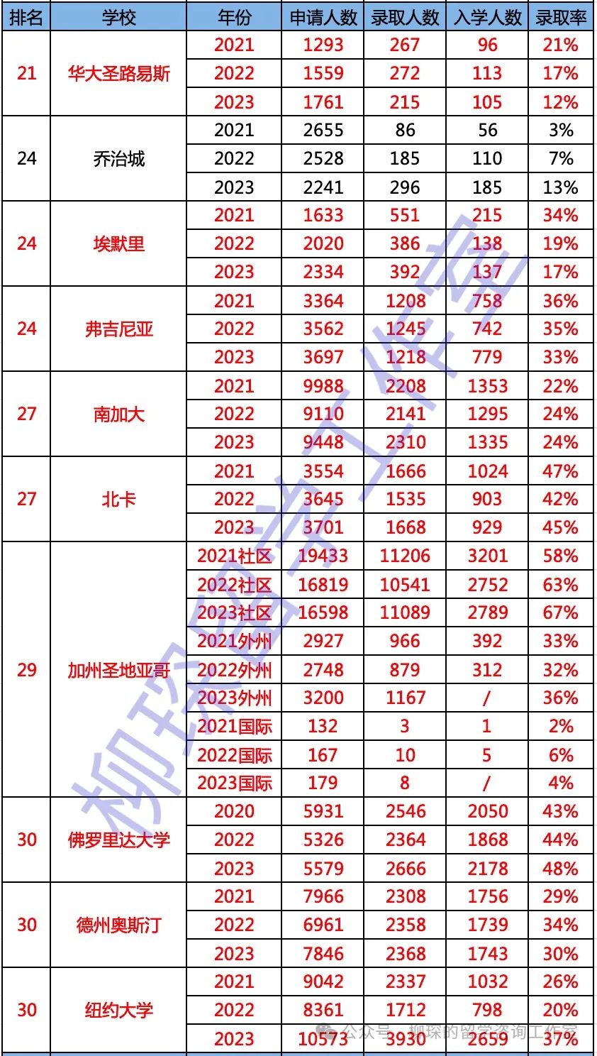 美本转学｜Top50美本转学录取数据汇总，2-3成中国新生选择转学冲击名校