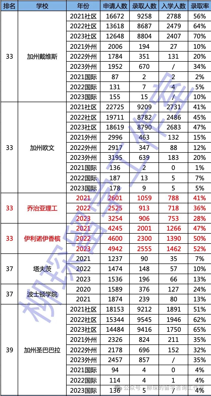 美本转学｜Top50美本转学录取数据汇总，2-3成中国新生选择转学冲击名校