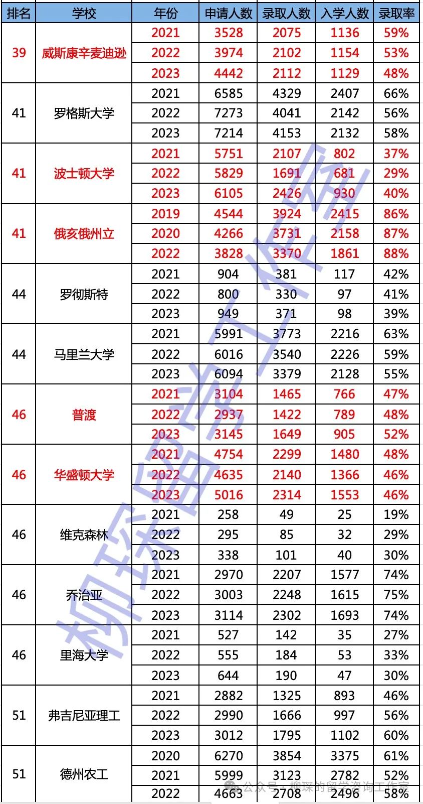 美本转学｜Top50美本转学录取数据汇总，2-3成中国新生选择转学冲击名校