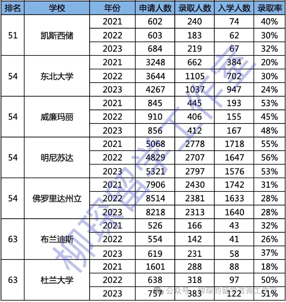 美本转学｜Top50美本转学录取数据汇总，2-3成中国新生选择转学冲击名校