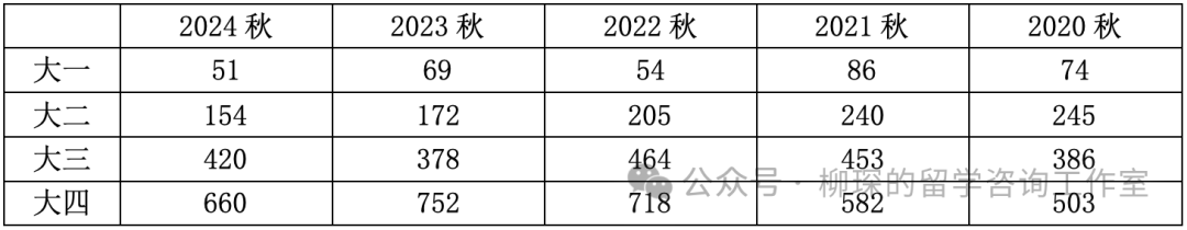 美本转学｜Top50美本转学录取数据汇总，2-3成中国新生选择转学冲击名校