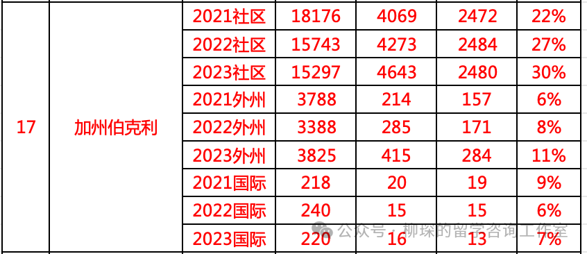 美本转学｜Top50美本转学录取数据汇总，2-3成中国新生选择转学冲击名校