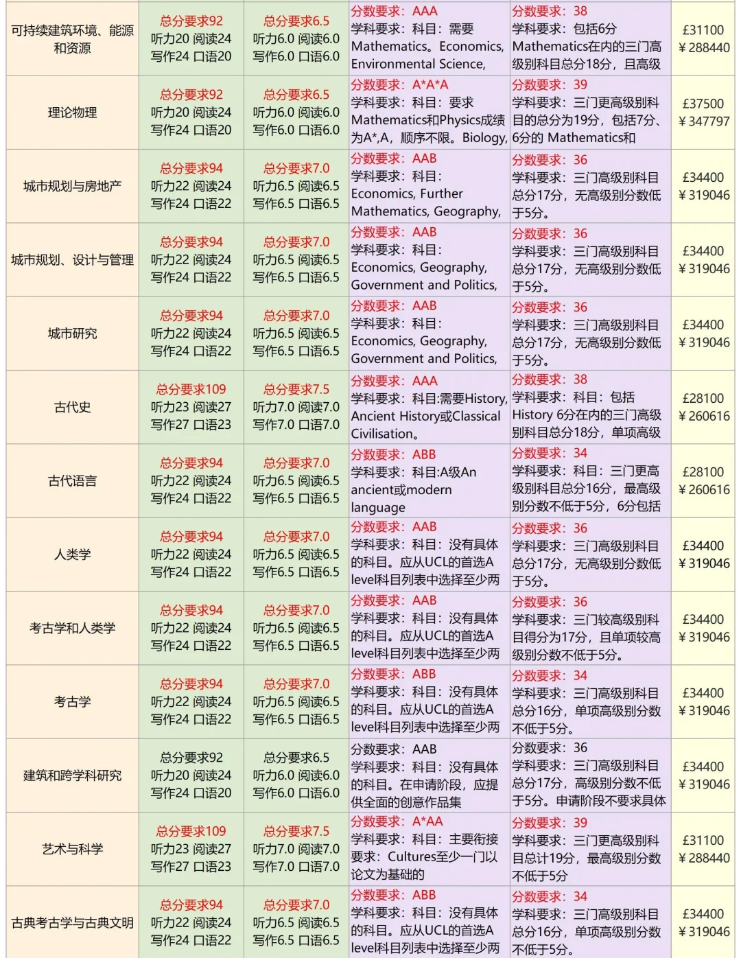 雅思7分不够用？英国名校热门专业语言要求汇总！