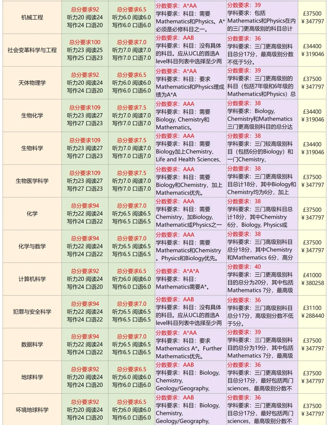 雅思7分不够用？英国名校热门专业语言要求汇总！