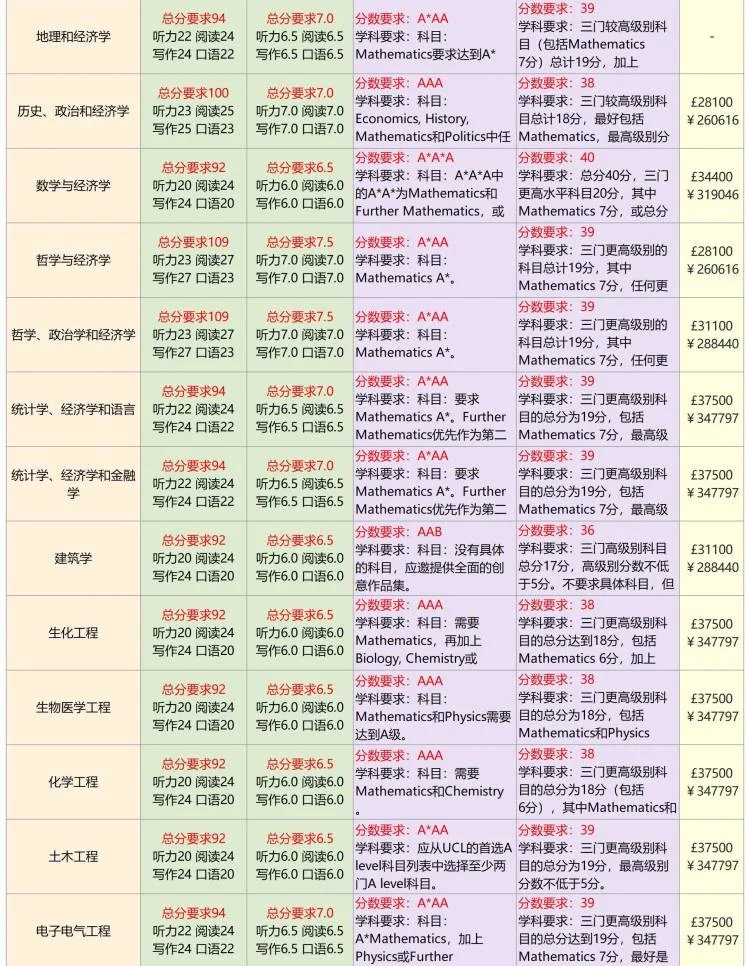 雅思7分不够用？英国名校热门专业语言要求汇总！