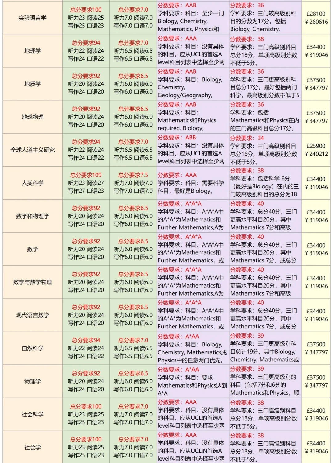 雅思7分不够用？英国名校热门专业语言要求汇总！