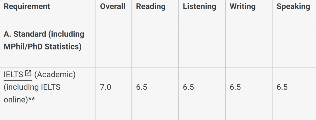雅思7分不够用？英国名校热门专业语言要求汇总！
