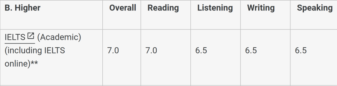 雅思7分不够用？英国名校热门专业语言要求汇总！