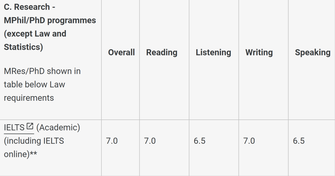 雅思7分不够用？英国名校热门专业语言要求汇总！