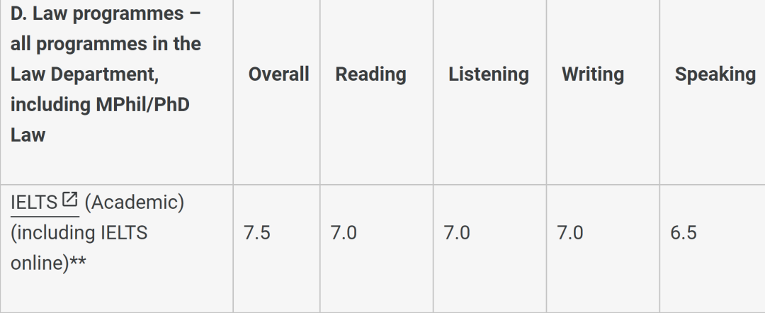 雅思7分不够用？英国名校热门专业语言要求汇总！