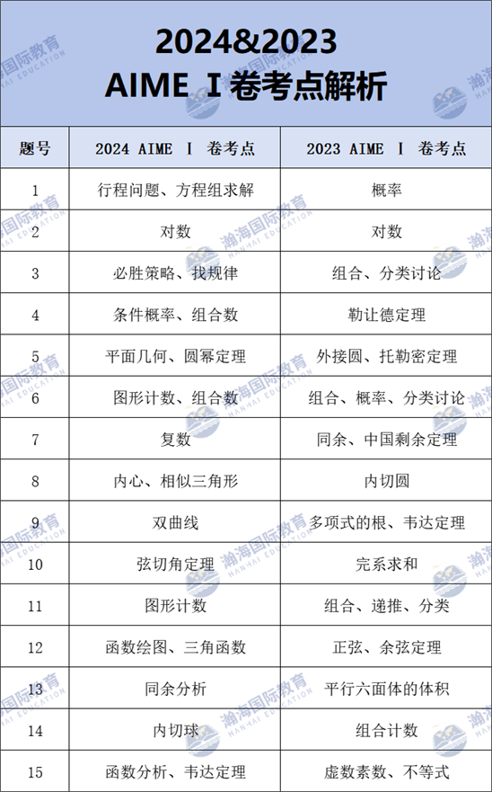 AIME赛事介绍+考点+难点+备考规划及策略，看这篇就够了！