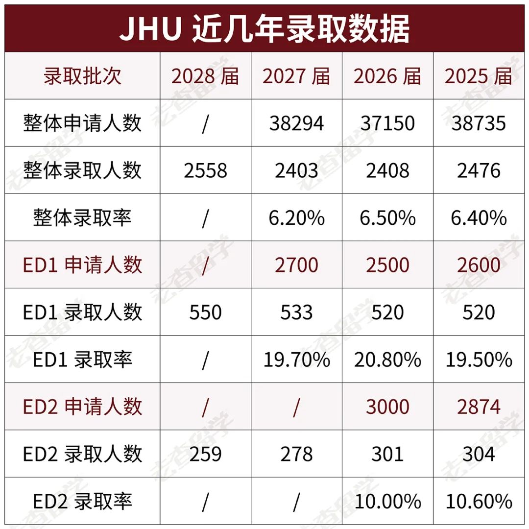 这9所提供ED2的院校，冲刺Top 40大学还有机会！