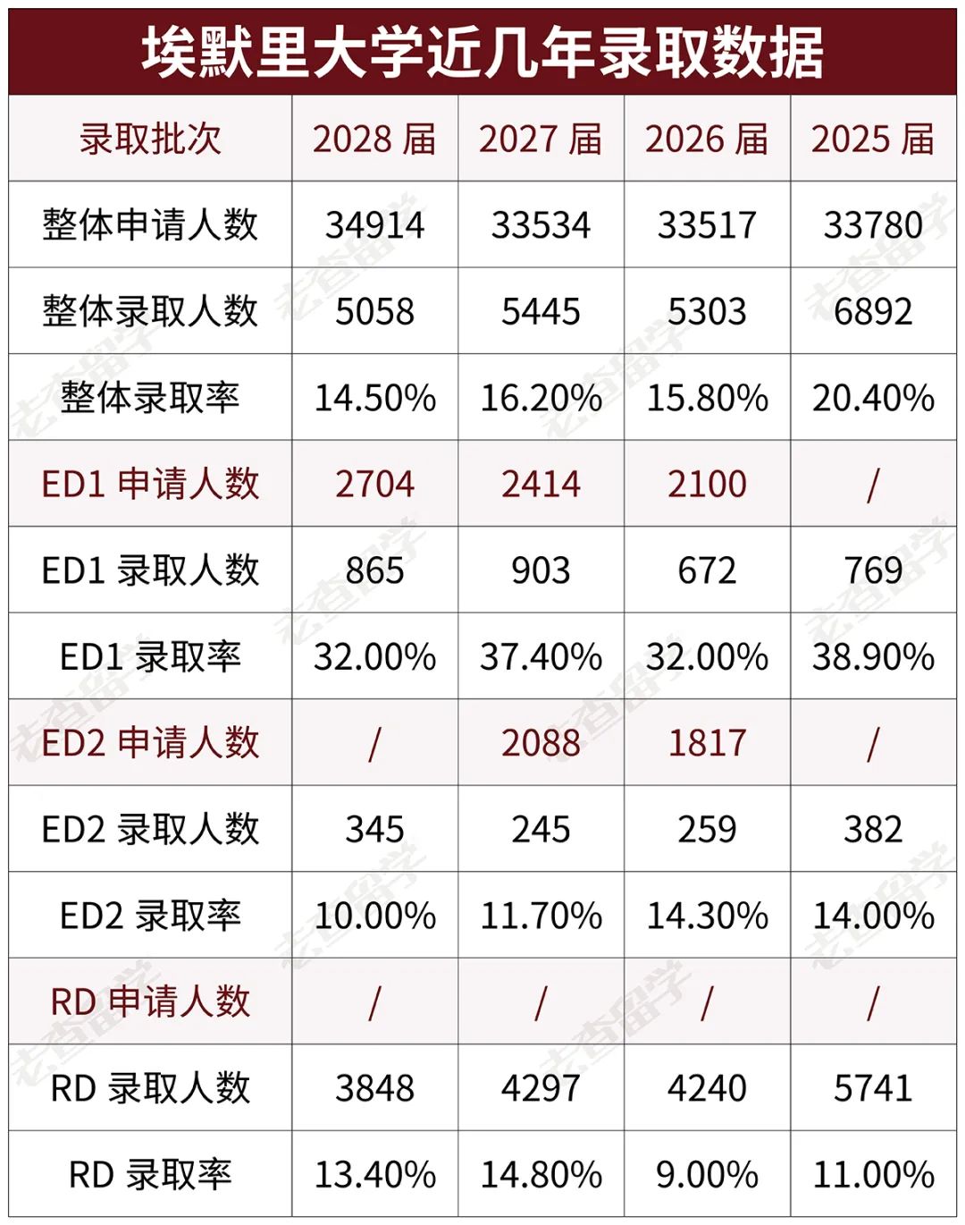 这9所提供ED2的院校，冲刺Top 40大学还有机会！