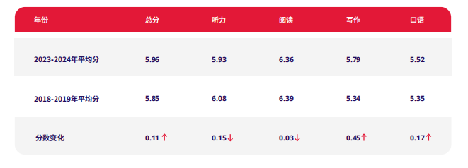 最新！中国各大城市雅思成绩排名出炉，第一名居然是这个城市...