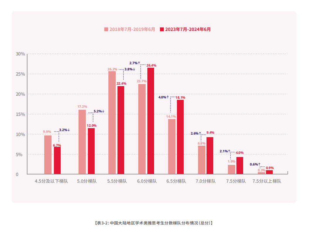 最新！中国各大城市雅思成绩排名出炉，第一名居然是这个城市...