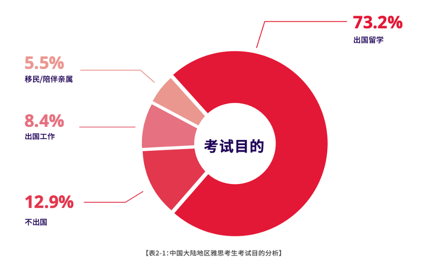 最新！中国各大城市雅思成绩排名出炉，第一名居然是这个城市...