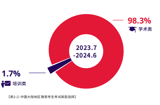 重磅！2023-2024中国大陆地区雅思考试成绩大数据报告出炉，你达到均分了没？