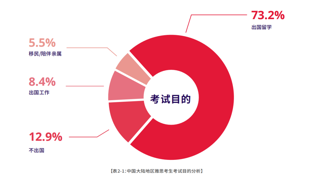 重磅！2023-2024中国大陆地区雅思考试成绩大数据报告出炉，你达到均分了没？