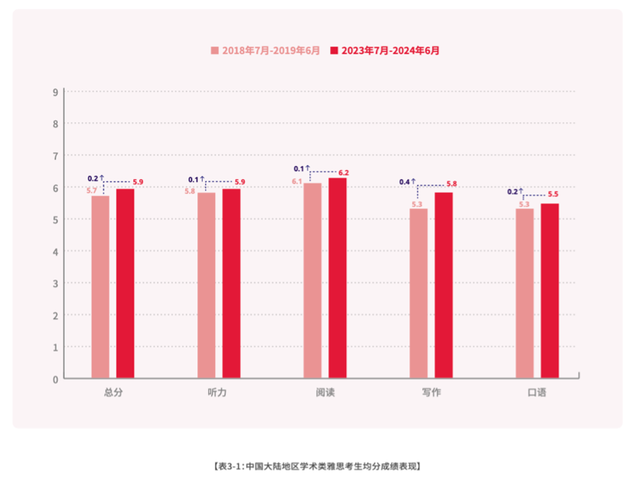 重磅！2023-2024中国大陆地区雅思考试成绩大数据报告出炉，你达到均分了没？