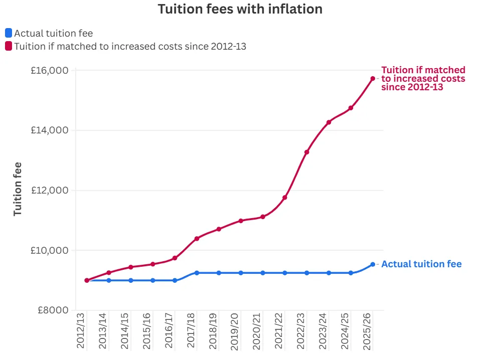 英国留学费用调查：孩子留学一年需要准备多少钱呢？