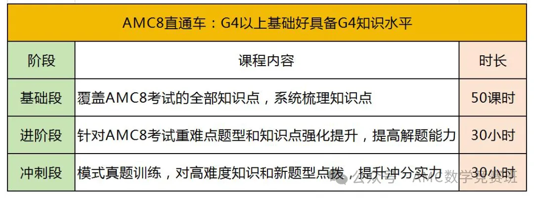 学AMC8数学竞赛需要多久？零基础备考AMC8应该注意哪些问题？附低年级AMC8备考规划！