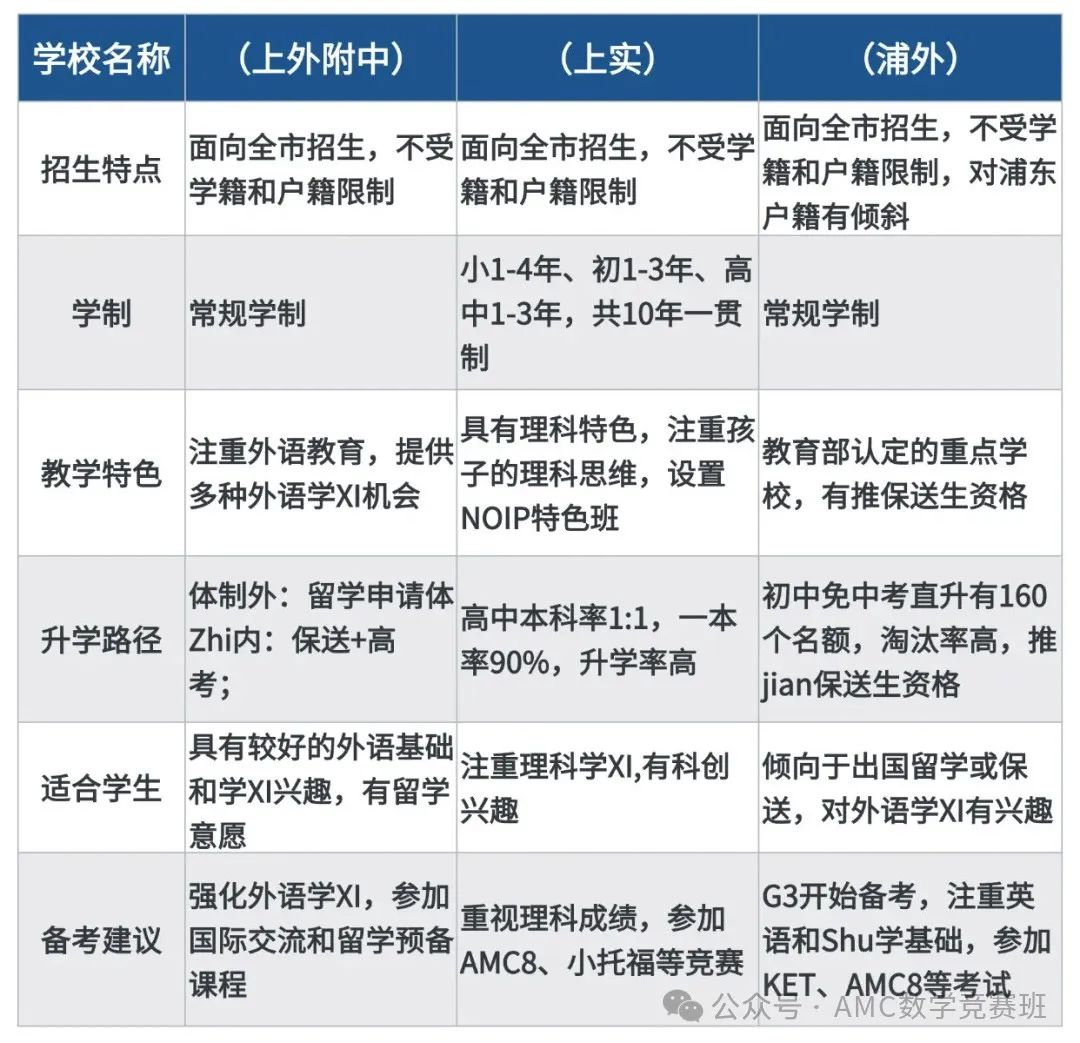 上海三公学校指的是哪三公？三公学校入学要求你知道多少？百名上岸学员为你规划三公备考方案 ！