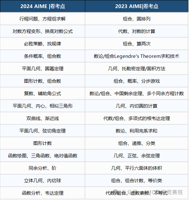 2025年aime数学竞赛难度预测！附aime奖项设置、考试时间、考点、课程介绍