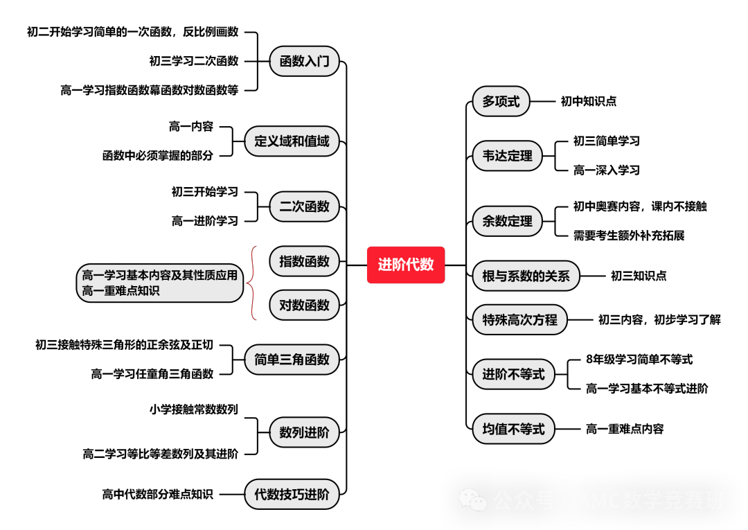 2025年AMC10数学竞赛：竞赛规则、考试时间 、报名方式、考试内容、备考规划一文get！