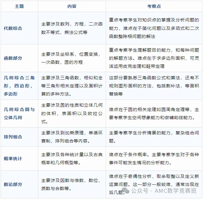 2025年AMC10数学竞赛：竞赛规则、考试时间 、报名方式、考试内容、备考规划一文get！