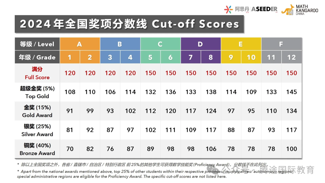 听劝！G1-G3的孩子不要卷AMC8了，都去考袋鼠数学竞赛！！