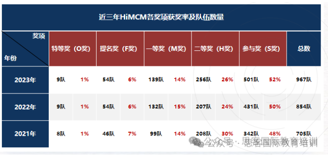 2024年HiMCM竞赛难度分析~预测10支队伍有望拿O奖！