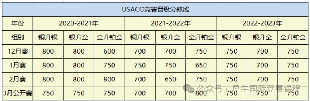 USACO竞赛赛制/难度/基础盘点！附上机构USACO计算机竞赛培训课程辅导班！