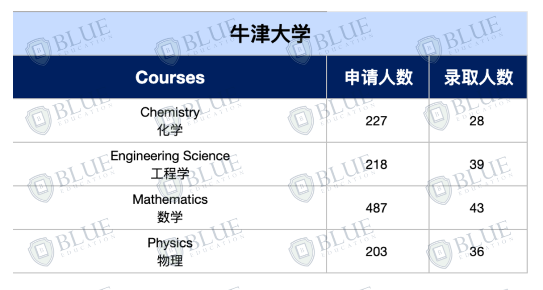 G5哪些专业中国学生offer最多？