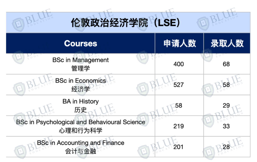 G5哪些专业中国学生offer最多？