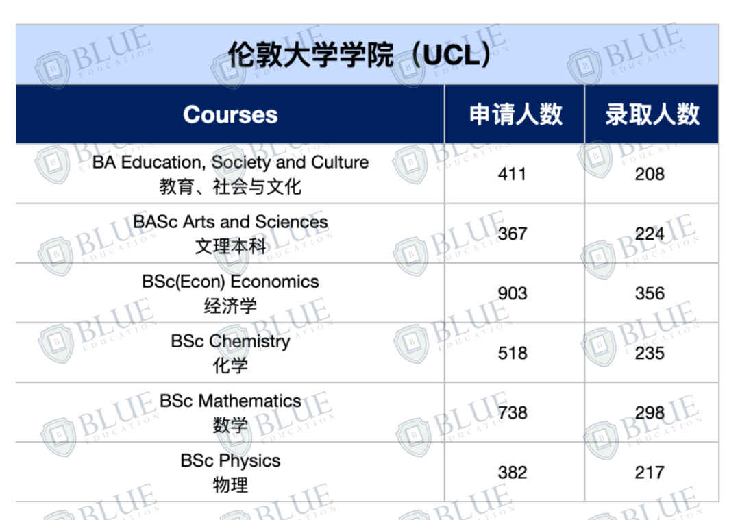 G5哪些专业中国学生offer最多？