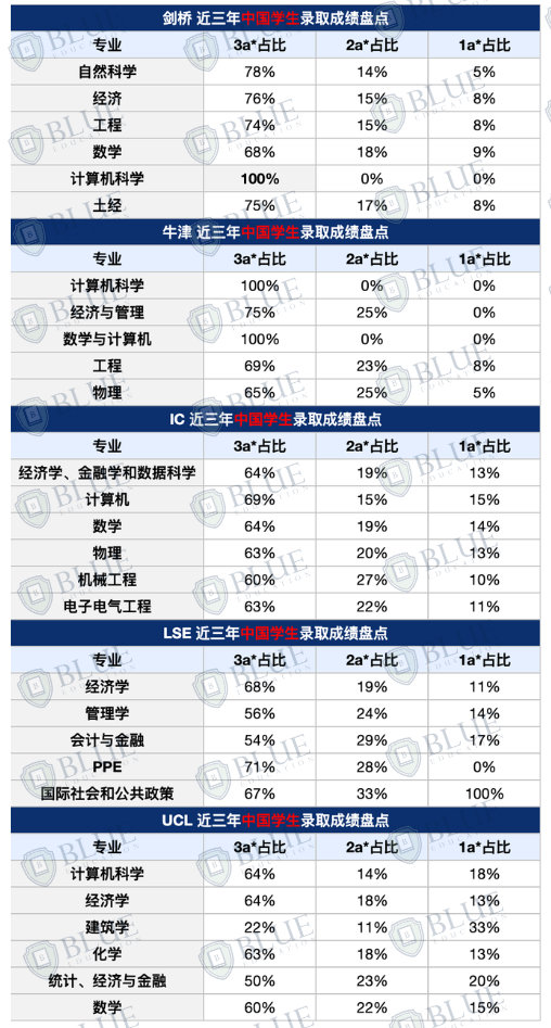 G5哪些专业中国学生offer最多？