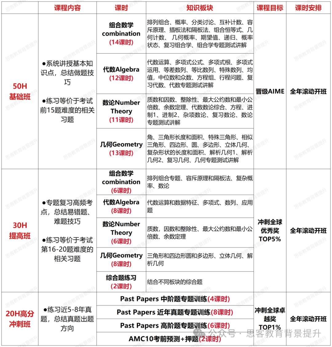 2024年AMC10分数线公布了吗？25年amc10竞赛备考误区及规划