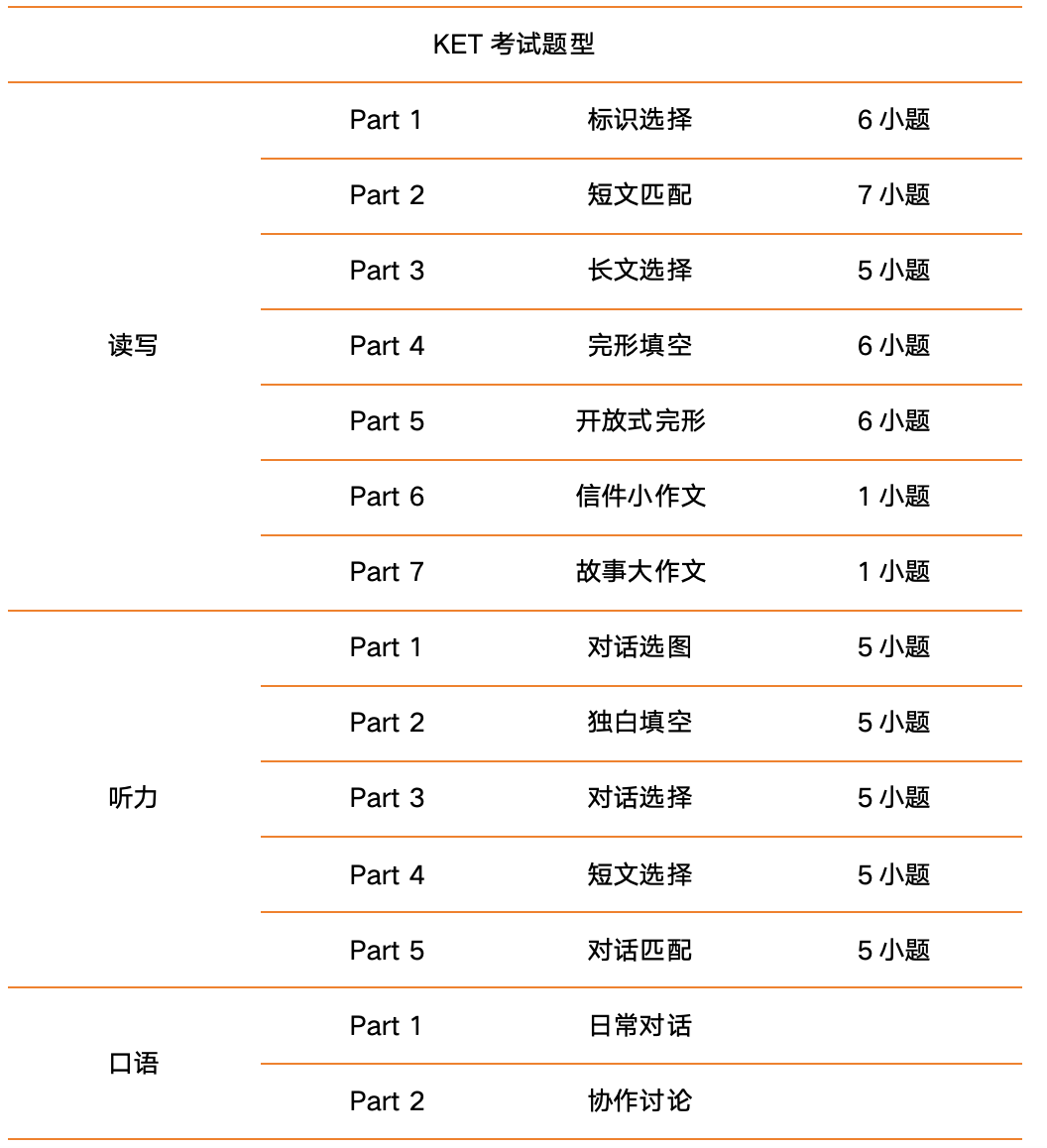 【超详细】什么是ket？KET考试介绍！考试多少分算合格？KET考试成绩怎么查询？