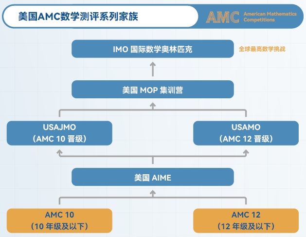 2025年AIME竞赛活动安排及备考攻略