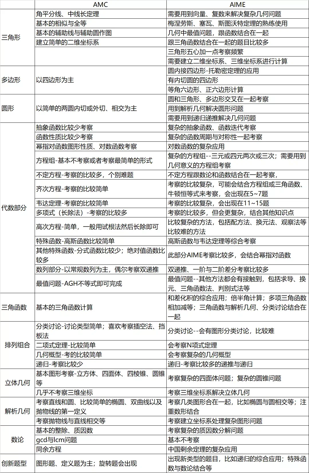 2025年AIME竞赛活动安排及备考攻略